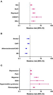 Sex differences in comorbidities associated with Sjögren's disease